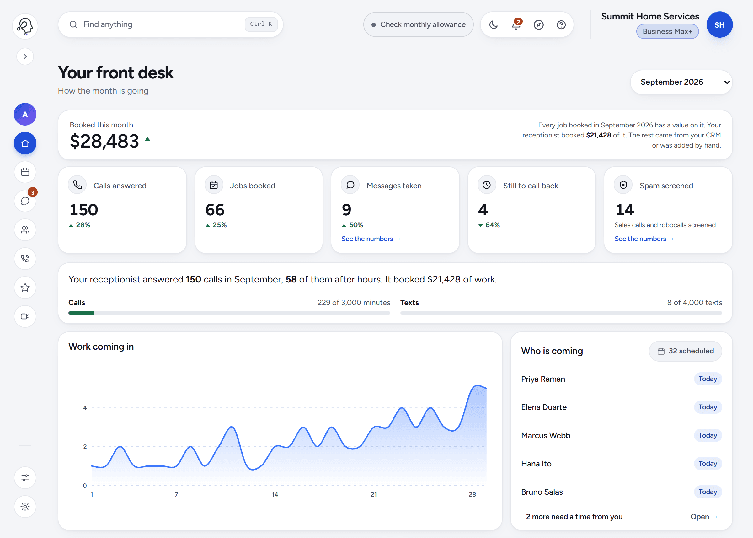 The AvenDesk portal overview: money booked this month, calls answered, jobs booked, messages taken, calls still to return and spam screened, with the month's work coming in and who is coming today.
