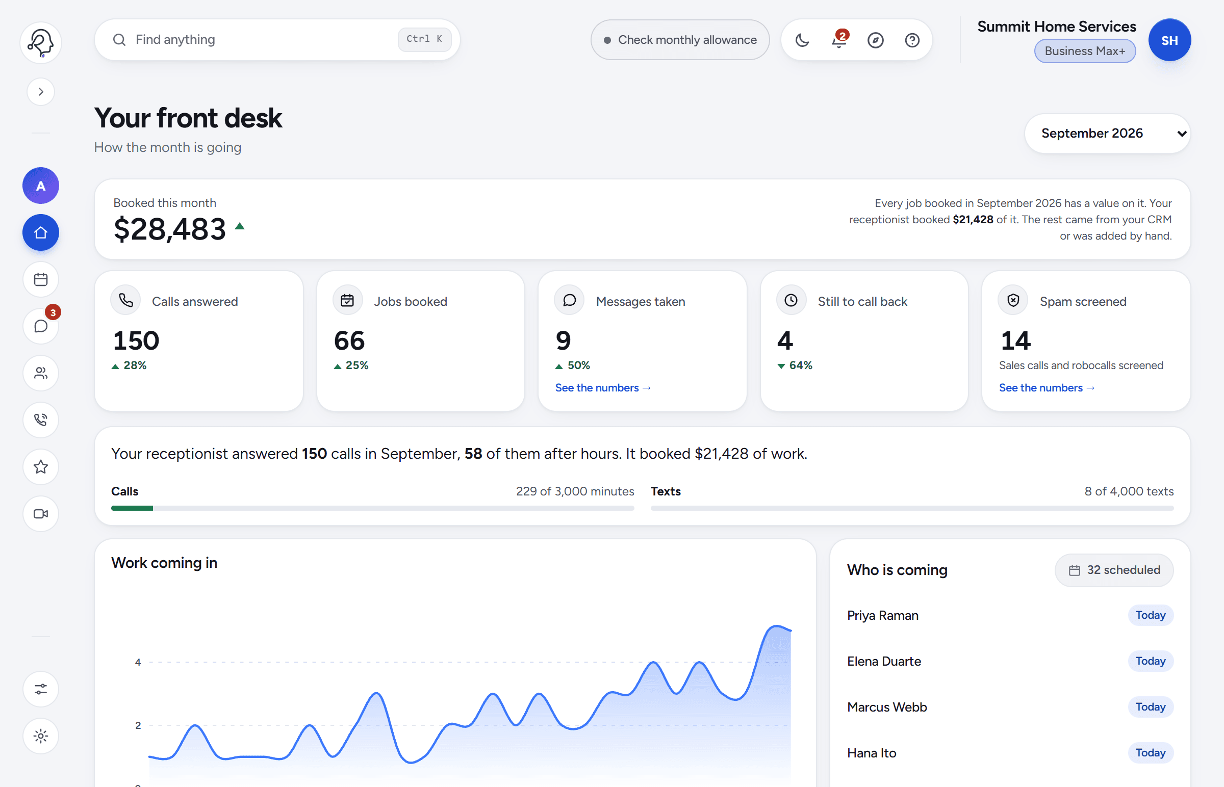 The AvenDesk dashboard: money booked this month, calls answered, jobs booked, and who is coming today.