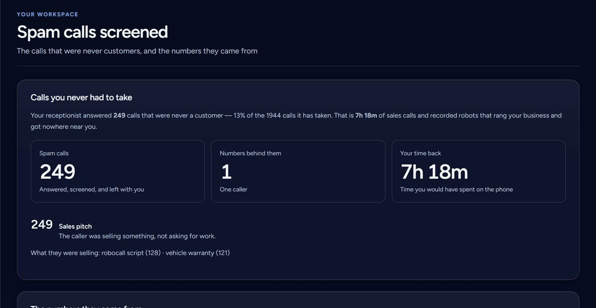 The spam screening page: 249 sales calls screened, one number behind them, and seven hours eighteen minutes of time given back.